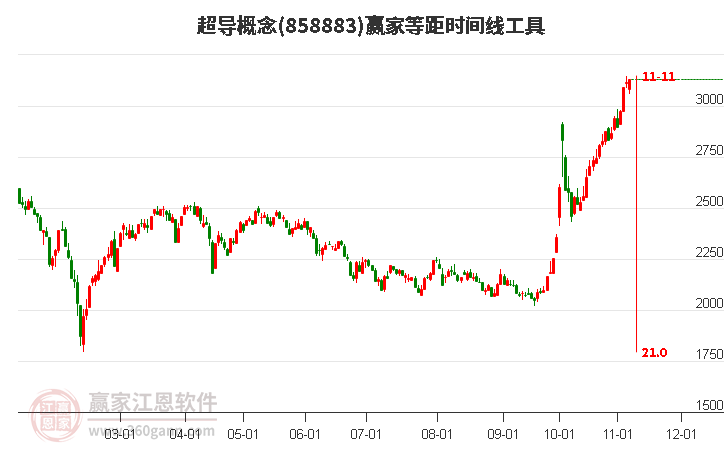 超导概念赢家等距时间周期线工具