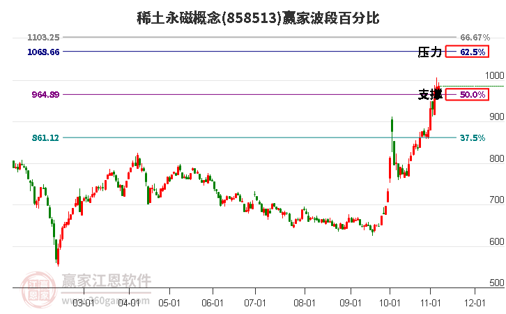 稀土永磁概念赢家波段百分比工具