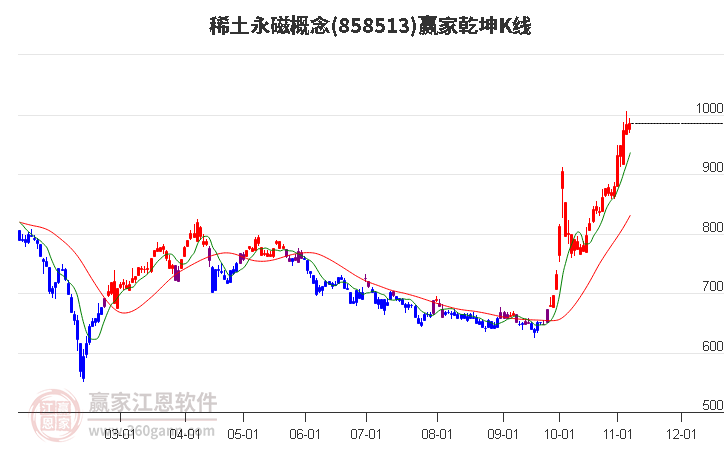 858513稀土永磁赢家乾坤K线工具