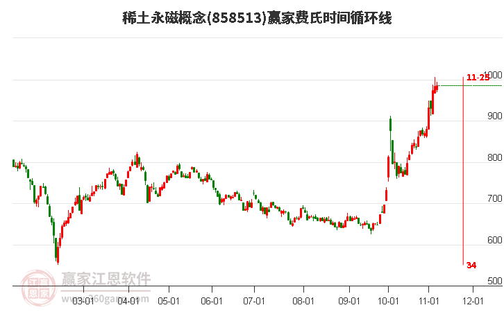 稀土永磁概念赢家费氏时间循环线工具