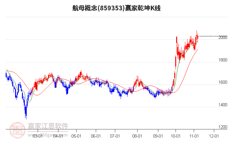 859353航母赢家乾坤K线工具