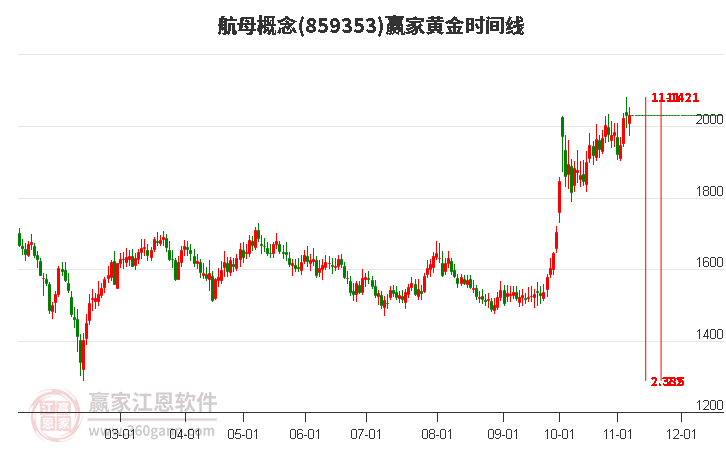 航母概念赢家黄金时间周期线工具