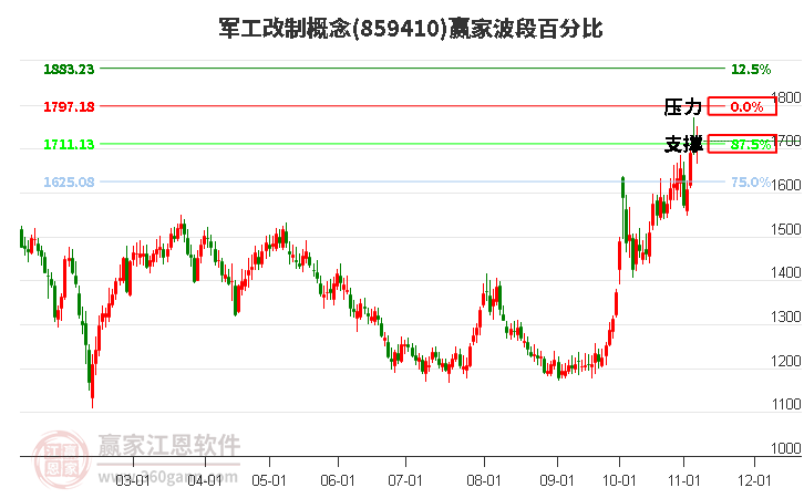 軍工改制概念贏家波段百分比工具