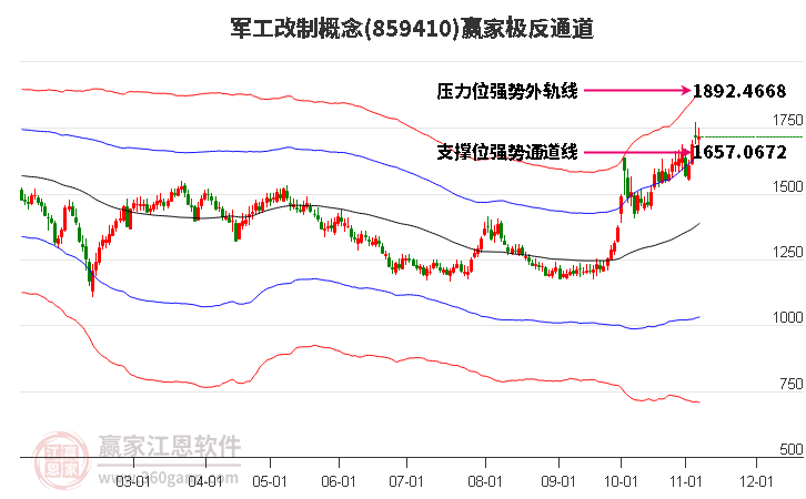 859410軍工改制贏家極反通道工具