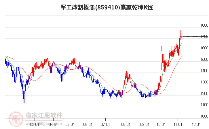 859410軍工改制贏家乾坤K線工具