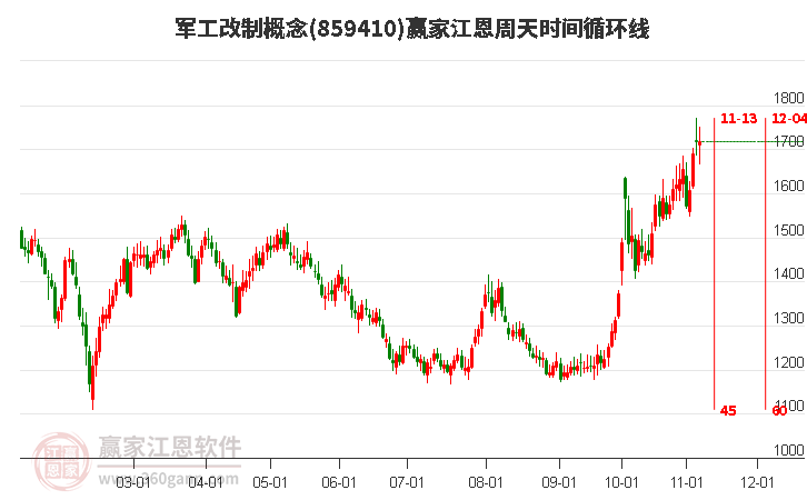 軍工改制概念贏家江恩周天時(shí)間循環(huán)線工具