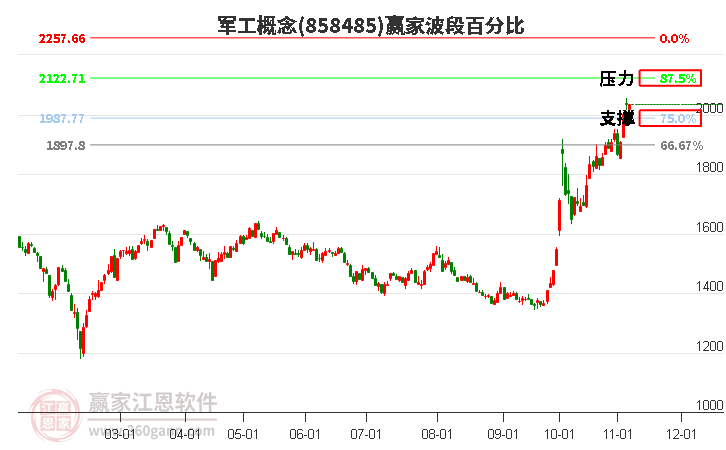 军工概念赢家波段百分比工具