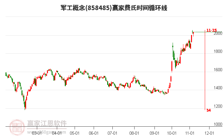 军工概念赢家费氏时间循环线工具