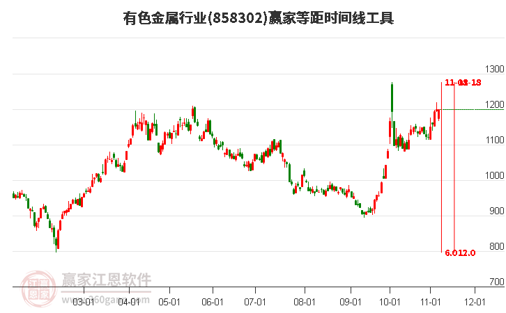 有色金属行业赢家等距时间周期线工具