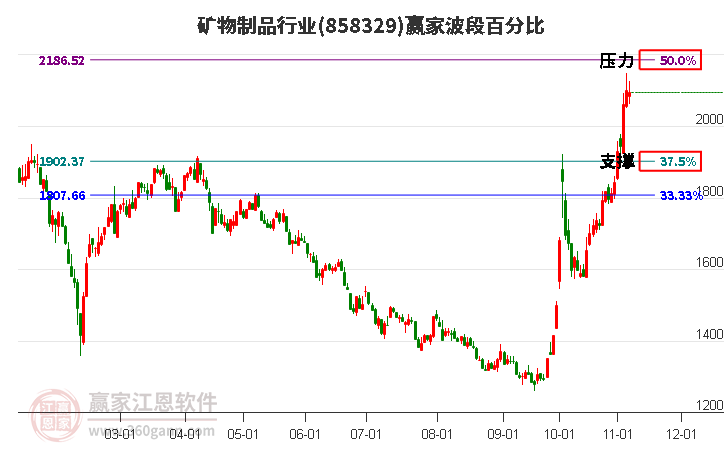 矿物制品行业赢家波段百分比工具