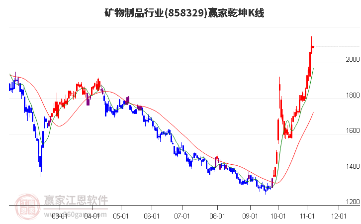 858329矿物制品赢家乾坤K线工具