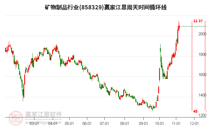 矿物制品行业赢家江恩周天时间循环线工具