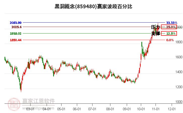 黑洞概念赢家波段百分比工具