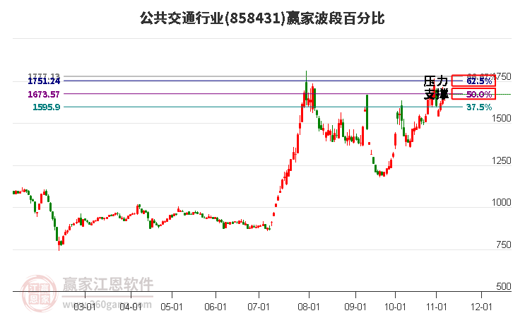 公共交通行业赢家波段百分比工具