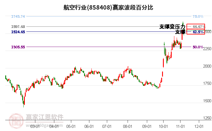 航空行业赢家波段百分比工具