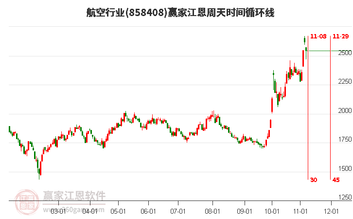 航空行业赢家江恩周天时间循环线工具