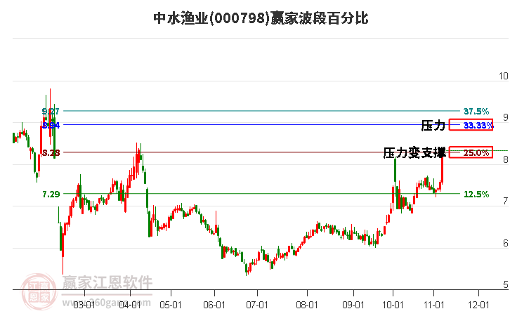 000798中水渔业赢家波段百分比工具