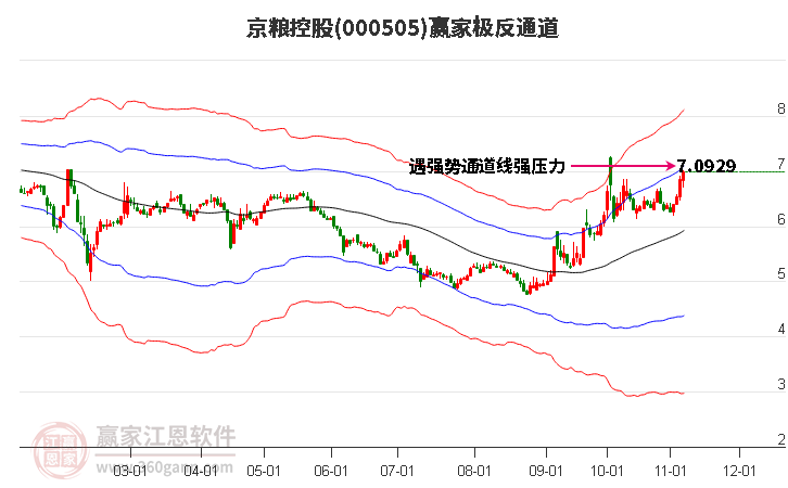 000505京粮控股赢家极反通道工具