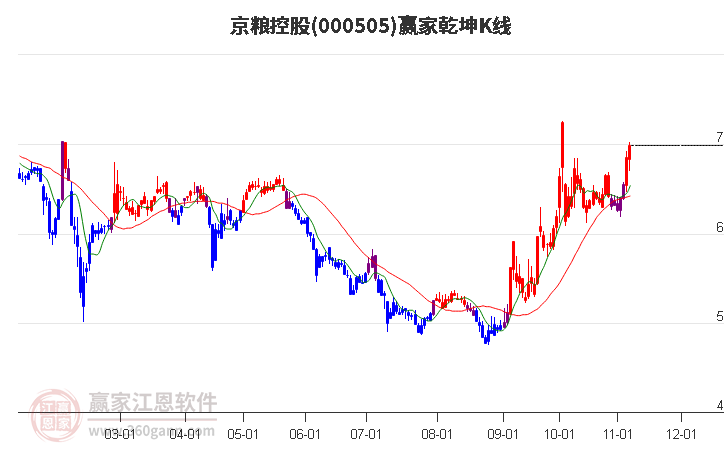 000505京粮控股赢家乾坤K线工具