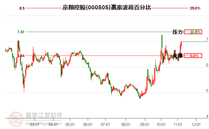 000505京粮控股赢家波段百分比工具