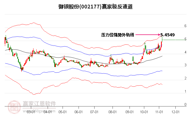 002177御银股份赢家极反通道工具