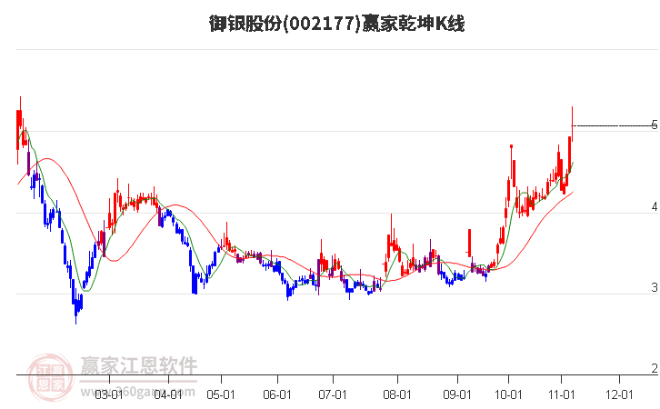 002177御银股份赢家乾坤K线工具