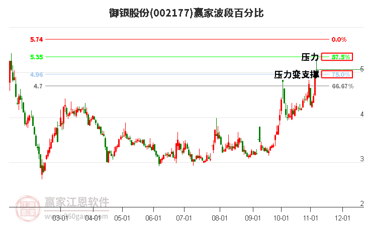 002177御银股份赢家波段百分比工具