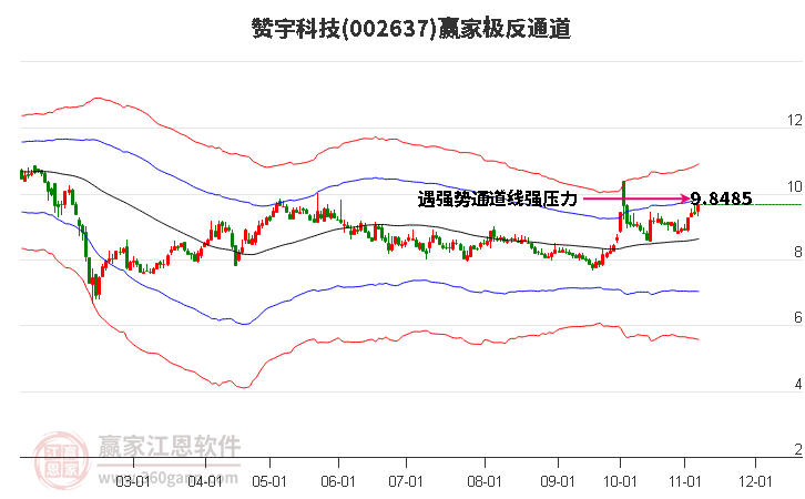 002637赞宇科技赢家极反通道工具