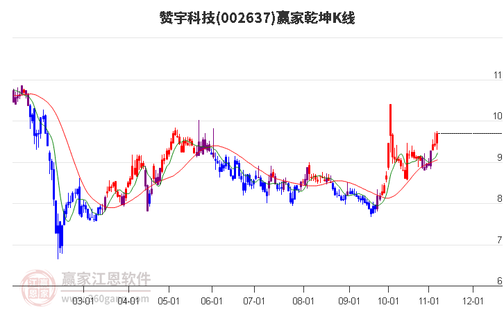 002637赞宇科技赢家乾坤K线工具