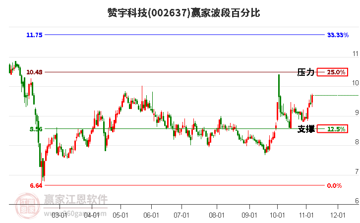 002637赞宇科技赢家波段百分比工具