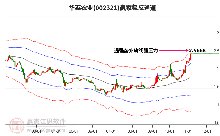 002321华英农业赢家极反通道工具