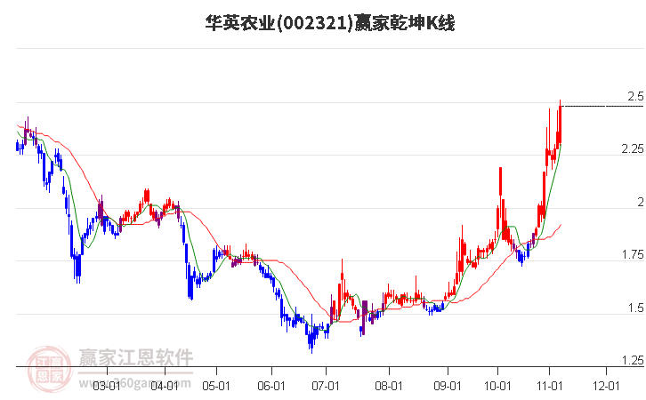 002321华英农业赢家乾坤K线工具