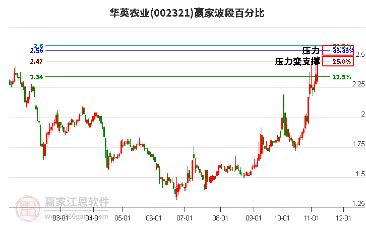 002321华英农业赢家波段百分比工具