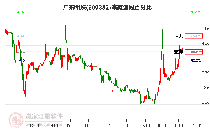 600382广东明珠赢家波段百分比工具