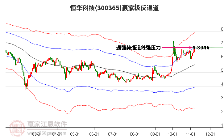 300365恒华科技赢家极反通道工具