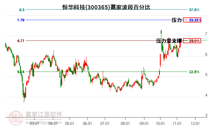 300365恒华科技赢家波段百分比工具