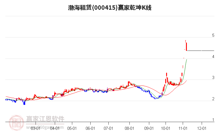 000415渤海租赁赢家乾坤K线工具