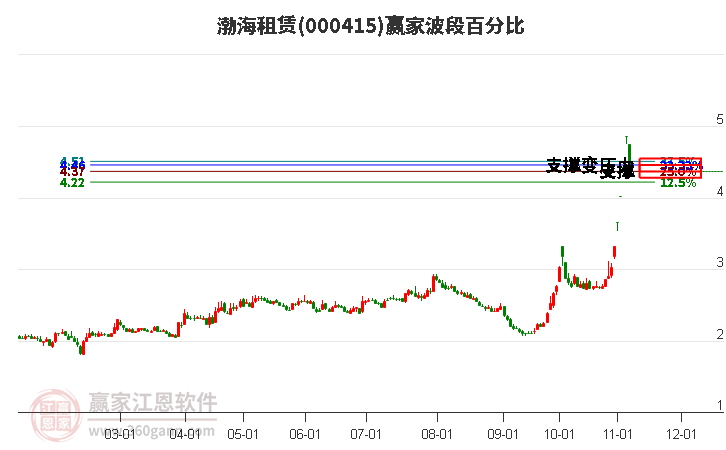 000415渤海租赁赢家波段百分比工具