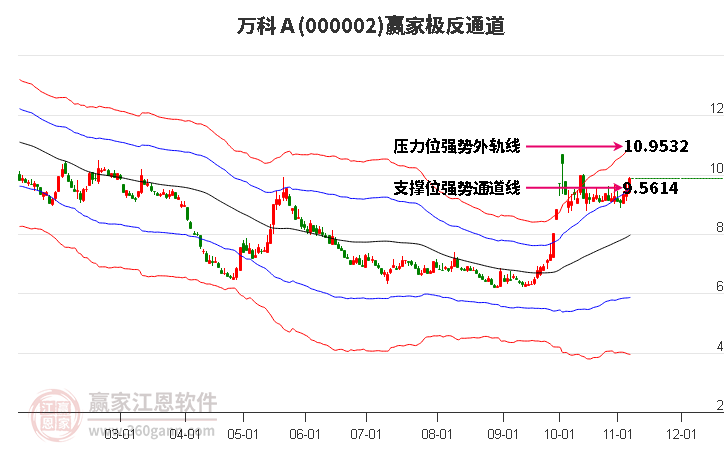 000002万科Ａ赢家极反通道工具