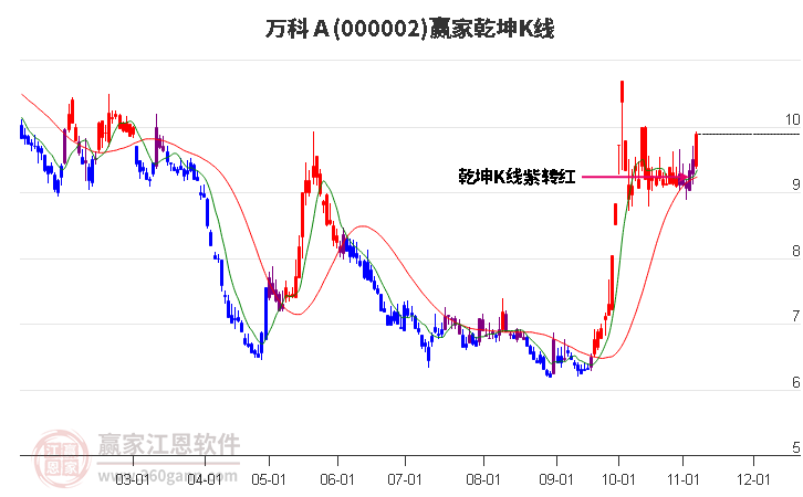 000002万科Ａ赢家乾坤K线工具