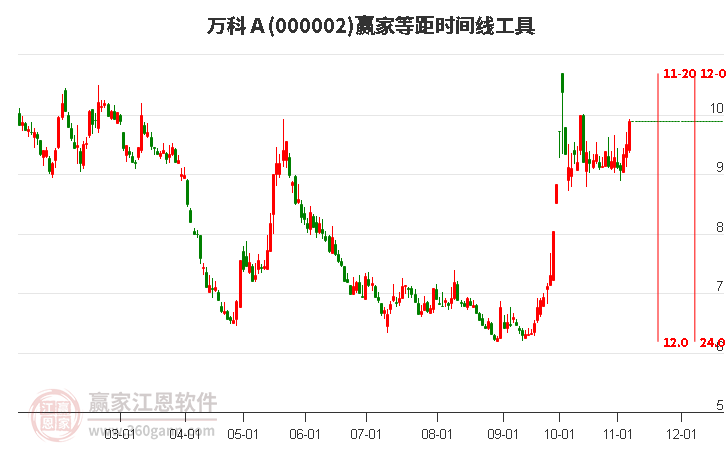 000002万科Ａ赢家等距时间周期线工具