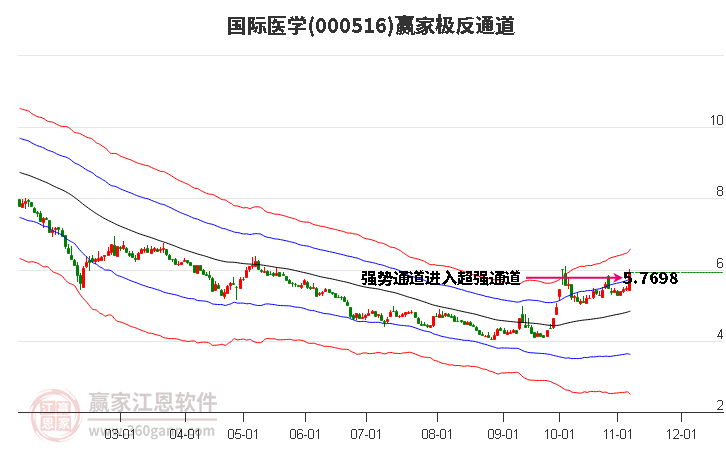 000516国际医学赢家极反通道工具