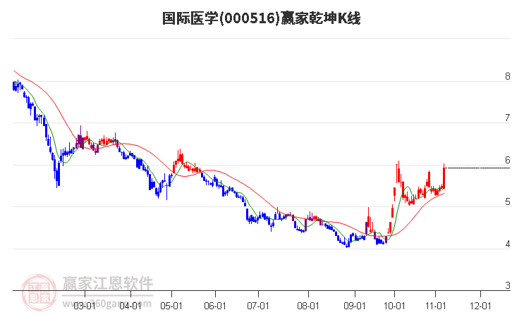 000516国际医学赢家乾坤K线工具