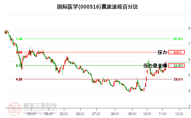 000516国际医学赢家波段百分比工具