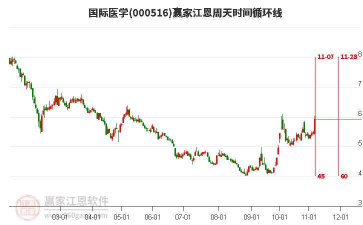 000516国际医学赢家江恩周天时间循环线工具