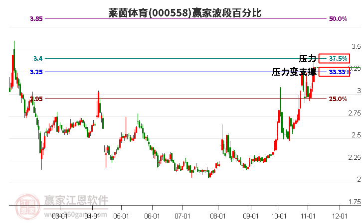 000558莱茵体育赢家波段百分比工具