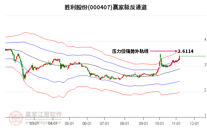 000407胜利股份赢家极反通道工具