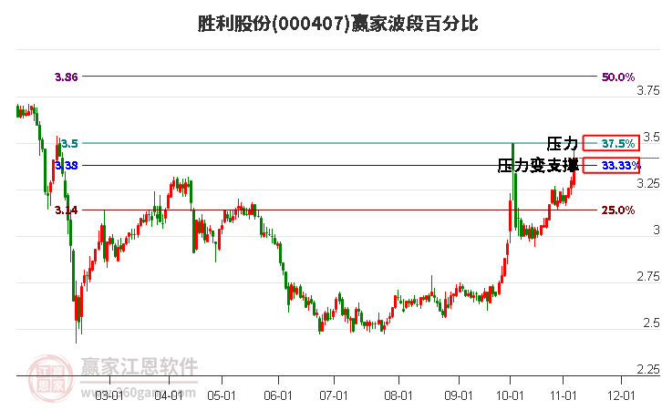 000407胜利股份赢家波段百分比工具