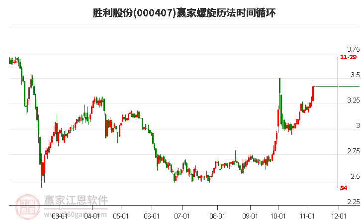 000407胜利股份赢家螺旋历法时间循环工具