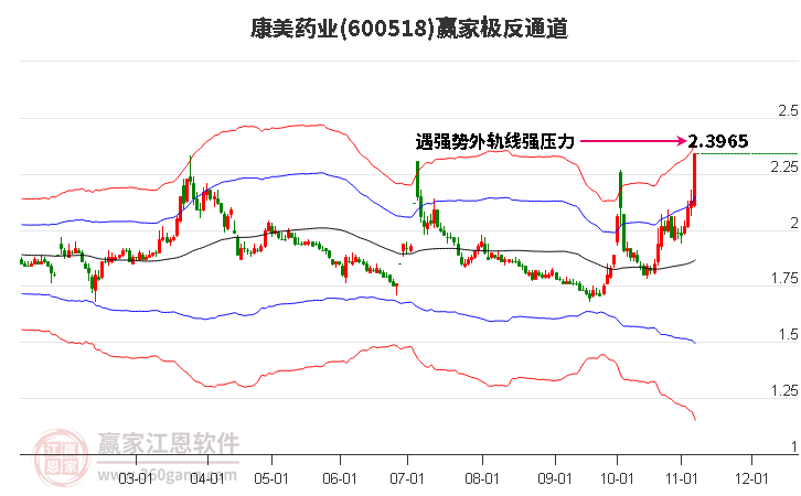 600518康美药业赢家极反通道工具